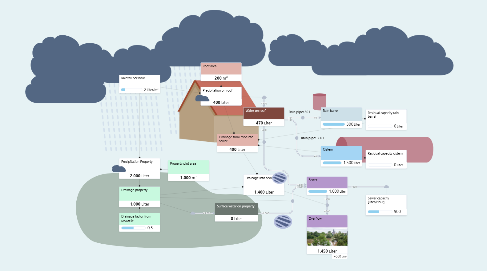Screenshot of the example model "Drainage of roof and property"